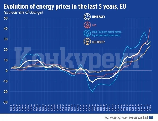 Енергийната инфлация в ЕС нараства - в България е 26%