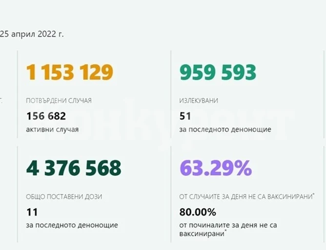 237 са новите случаи на COVID-19 в България за последното денонощие