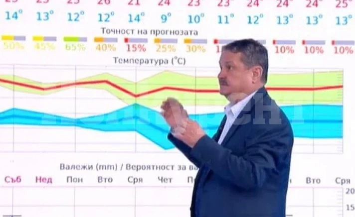 Проф. Рачев с прогноза за много дъждовни дни, предупреди, че за празника на абитуриентите...