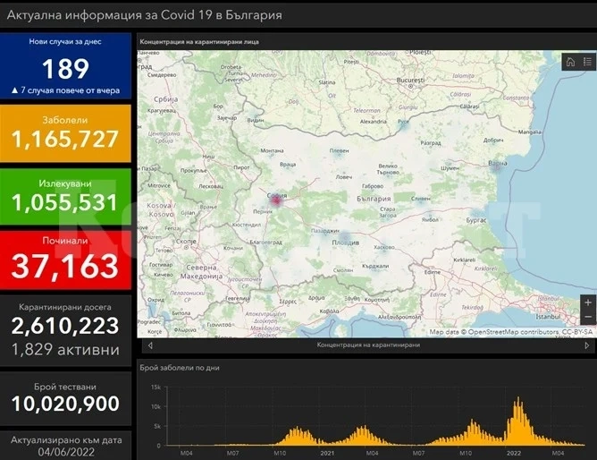 14 са новите заразени с ковид в Северозапада