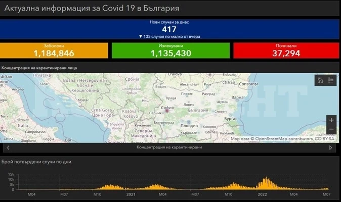 417 нови случая на COVID-19 са потвърдени у нас през последното денонощие