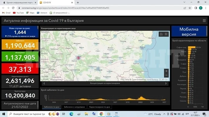 1644 са новозаразените с COVID-19 в страната, 58 са в Северозапада