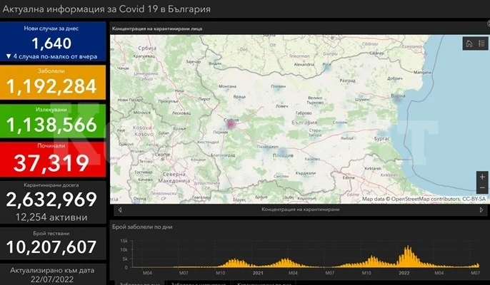 1640 са новозаразените с COVID-19 в страната, 45 са в Северозапада