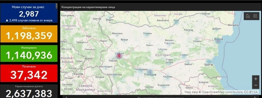 2987 нови с COVID, 118 са от Северозапада