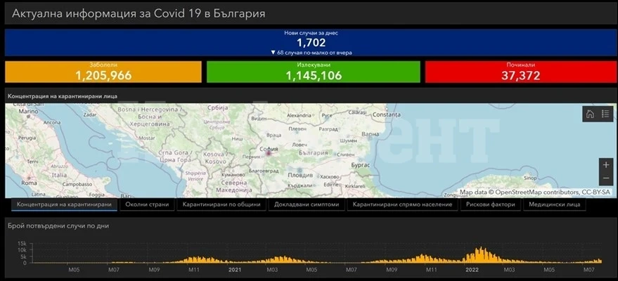 1702 заразени с COVID-19 в страната, 65 са в Северозапада