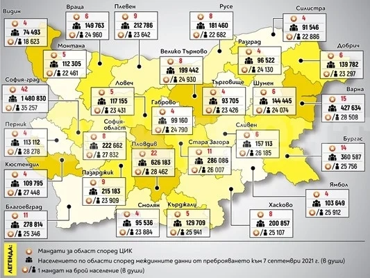 „Цената“ на депутата в гласове - двойна в София спрямо Видин заради обезлюдяването, социолози искат да се пита КС