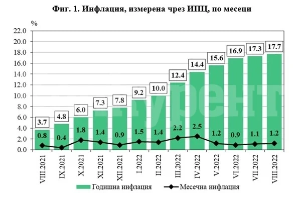 Рекордна годишна инфлация в страната от 17.7%, разходите по дома скочили най-много