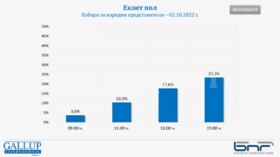 Над 23 % от българите са гласували до 15 часа
