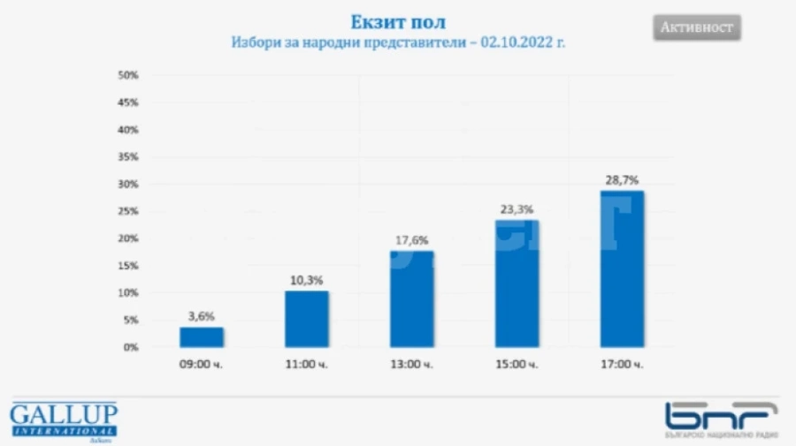Почти 29% активност към 17 часа