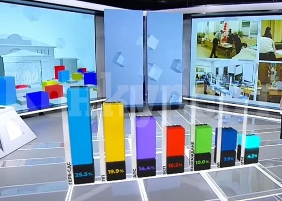 Алфа рисърч: ГЕРБ -25,5%, ПП -19,9%. Вижте мандатите