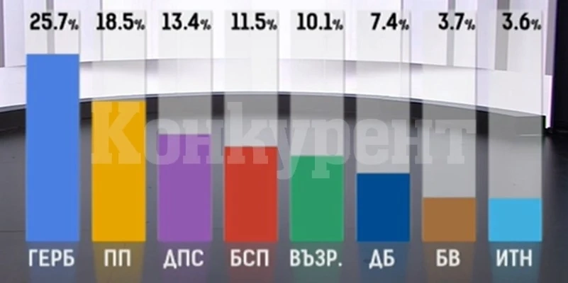 Тренд: ГЕРБ-СДС - 25.7%, ПП - 18.5%, вижте мандатите