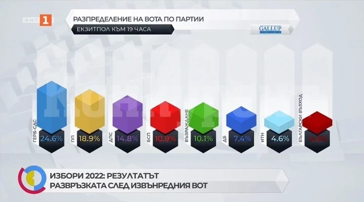 Галъп: ГЕРБ - 24,6% , ПП - 18,9%, вижте мандатите