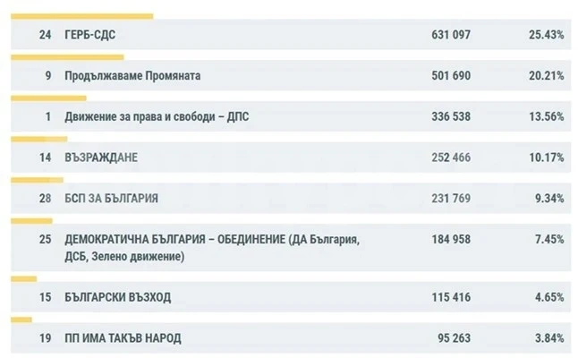 Горещо: Ето какви са резултатите от ЦИК при над 96.95% обработени протоколи към 6 часа