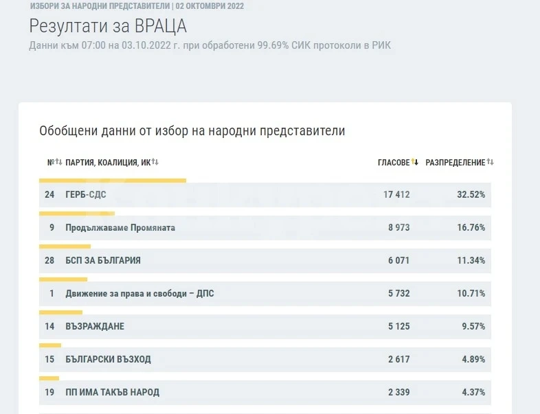 Към 7 часа: ГЕРБ бият във Врачанско, втори са ПП