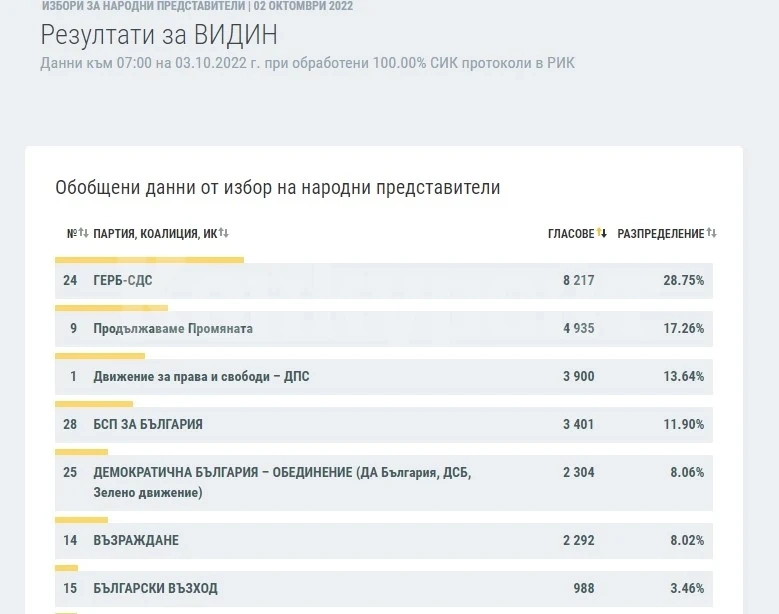 Вижте вота във Видин при 100% обработени протоколи