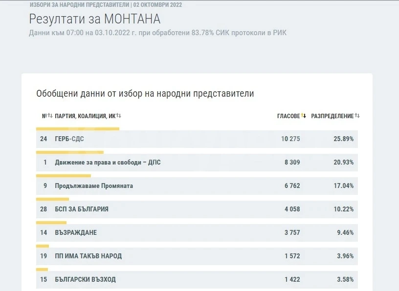 ГЕРБ води с 5% разлика пред ДПС в Монтана при 83.78% обработени протоколи