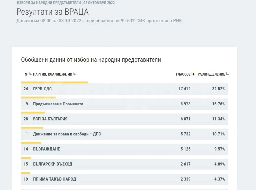 На финалната права: При 99.69% обработени протоколи ГЕРБ води внушително в област Враца
