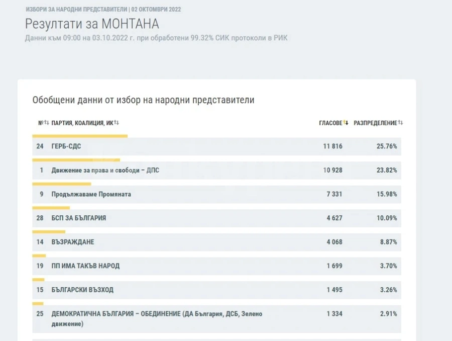 Напрежение в Монтанско! Разликата между ГЕРБ и ДПС е само 888 гласа при 99.32% обработени протоколи