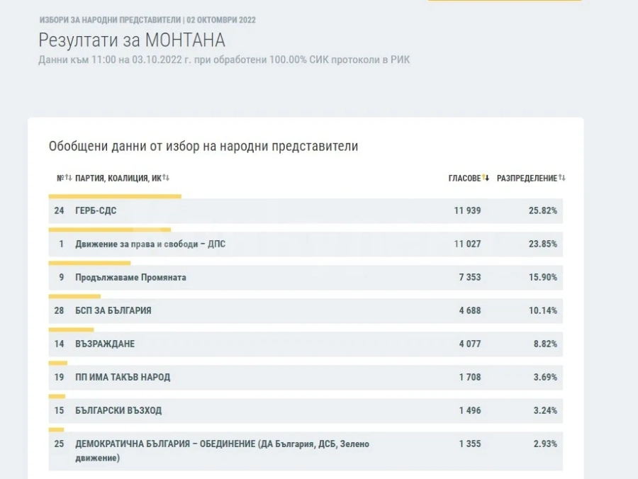 Окончателно! ГЕРБ водят и в Монтана