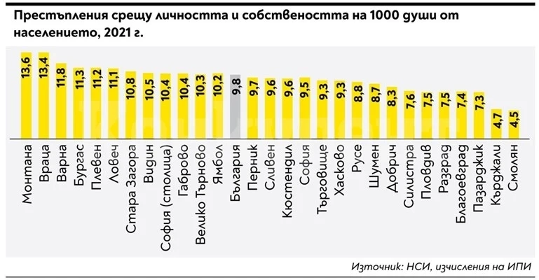 Най-много престъпления – в област Монтана