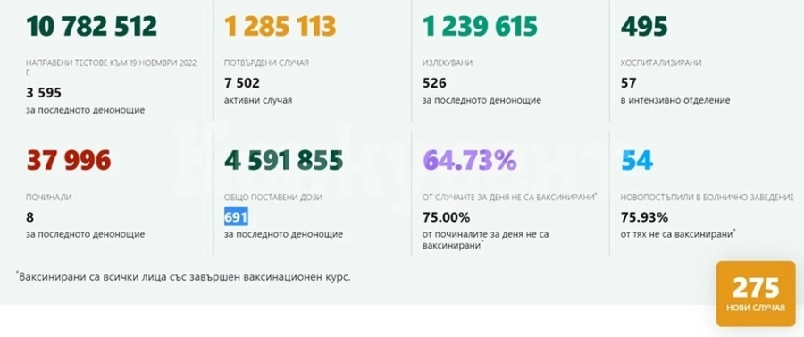 275 нови заразени с COVID-19, 8 са починали от вируса
