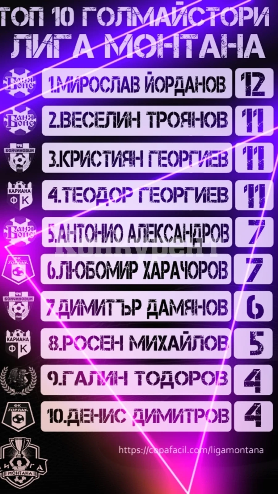 Трима дишат във врата на Джудиста в листата на стрелците в Лига Монтана