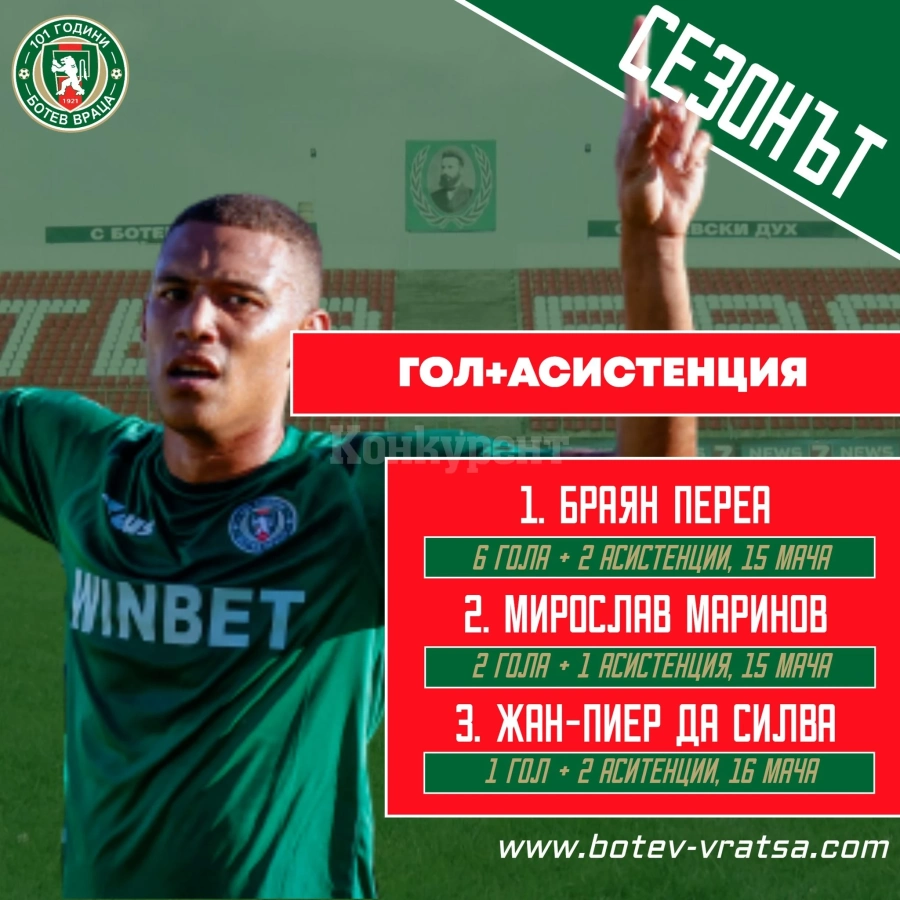 От Ботев /Вр/ обявиха още трима отличници от полусезона.