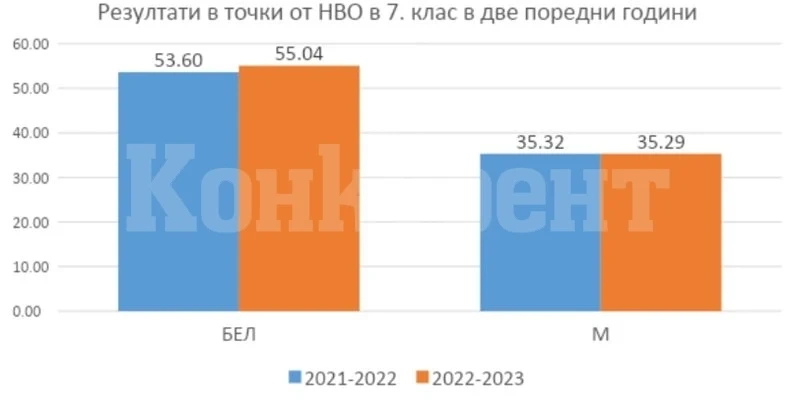 Седмокласниците и десетокласниците подобряват резултатите си на матурата