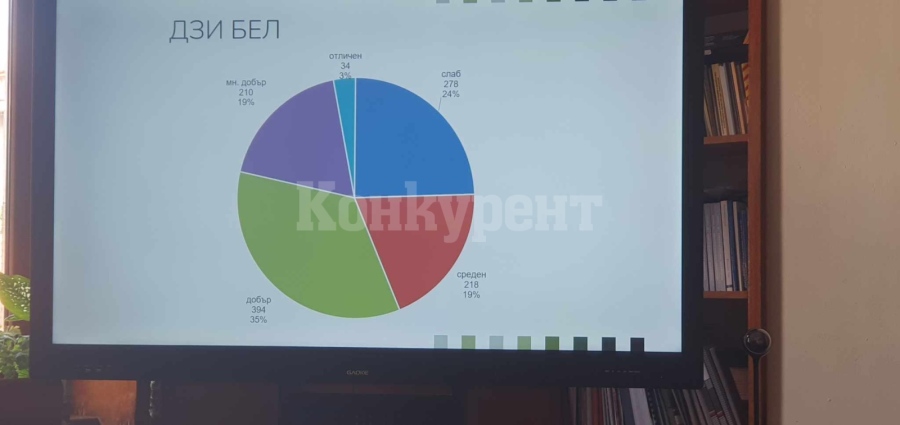 34 отличници и 278 двойкаджии на матурата по БЕЛ в 12-ти клас в област Враца 