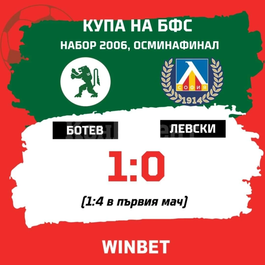 Юношите на Ботев биха Левски, но отпаднаха в турнира за купата на БФС