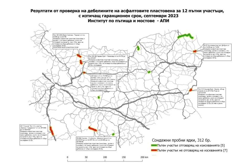 РЕМОНТ НА РЕМОНТА Проверка на пътища в гаранция показа отклонения от качеството