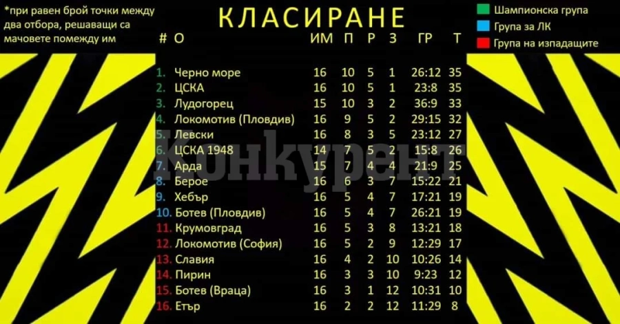 Ботев гостува на Славия в опит да прекъсне лоша серия