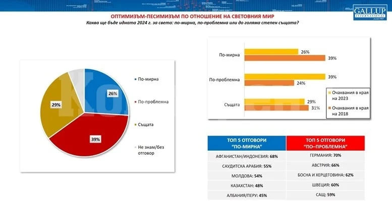 38% очакват по-лоша 2024 г., 18% са оптимисти, а 31% очакват новата година да е същата