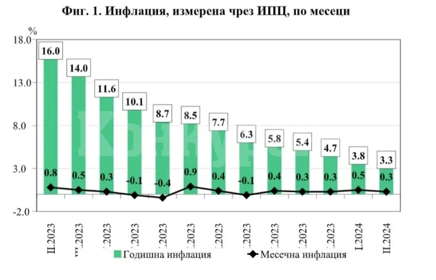НСИ: През февруари инфлацията е 0.3%, на годишна база - 3.3%