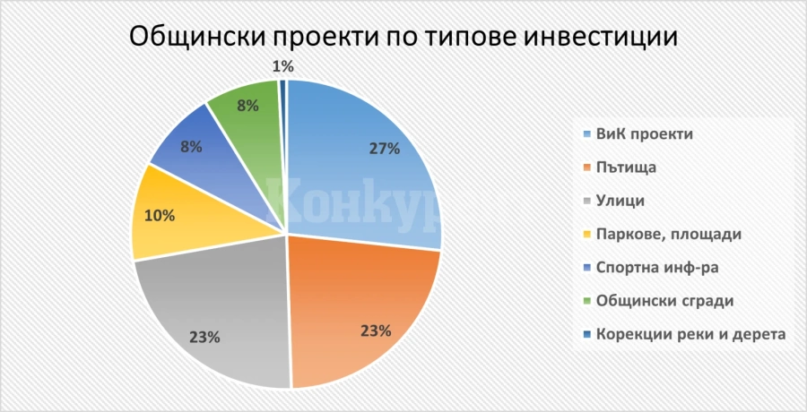 Над 183 милиона лв. инвестира държавата в Северозапада