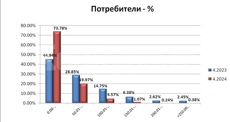 Анализ на потреблението на топлинна енергия през месец април