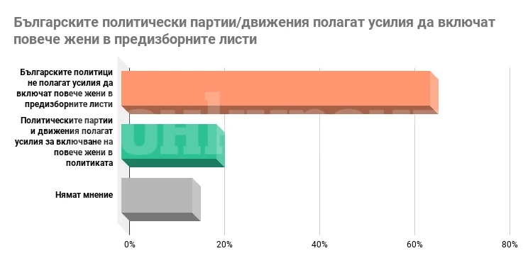 Партиите не полагат достатъчно усилия да включват жени политици в предизборните си листи