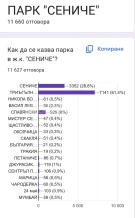 Над 11 600 са гласували в анкетата на Община Враца
