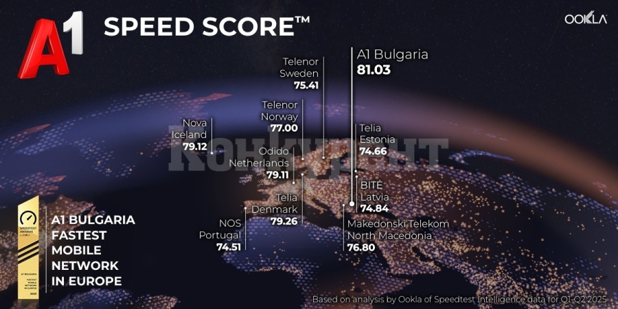 Най-бързата мобилна мрежа в Европа е на А1 България според Ookla®