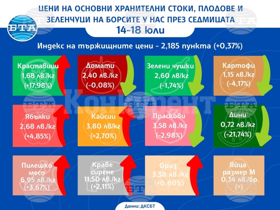 Основни хранителни стоки, повечето плодове и някои зеленчуци поскъпват на борсите у нас през седмицата, показват данните от бюлетина на ДКСБТ