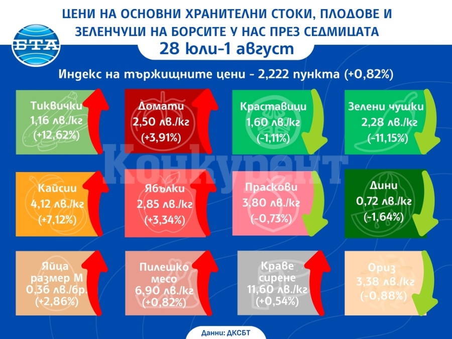 Цените на основни хранителни продукти, плодове и зеленчуци на борсите у нас се повишават и тази седмица, сочат данните на ДКСБТ