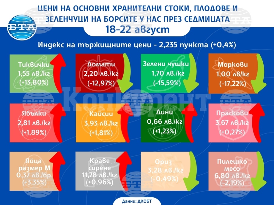 Плодовете поскъпват на борсите у нас през седмицата, показват данните на ДКСБТ