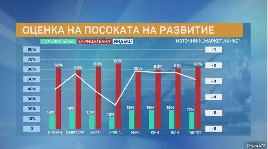 При предсрочни избори: ДПС-„Ново начало“ почти се изравнява с ПП-ДБ, „Възраждане“ губи симпатизанти