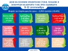 Цените на повечето плодове и зеленчуци се понижават на борсите у нас тази седмица, сочат данни на ДКСБТ