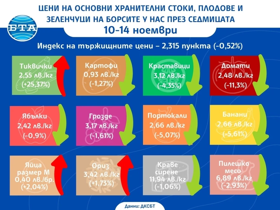 Цените на плодовете и зеленчуците у нас се понижават, показват данни на ДКСБТ
