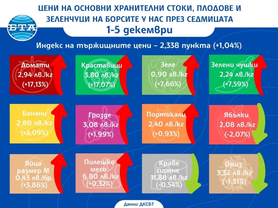 Доматите и краставиците поскъпват с над 17 процента на борсите у нас тази седмица, отчита ДКСБТ