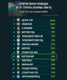 Ботев (Враца) вече е в топ 10 по спечелени победи в елита