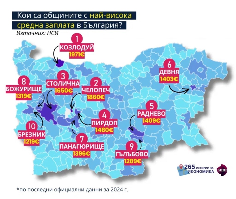 Козлодуй е първенец по заплати в държавата
