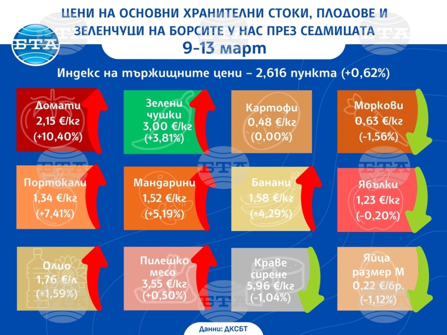 Плодовете поскъпват на борсите у нас през седмицата, показват данните на Държавната комисия по стоковите борси и тържищата