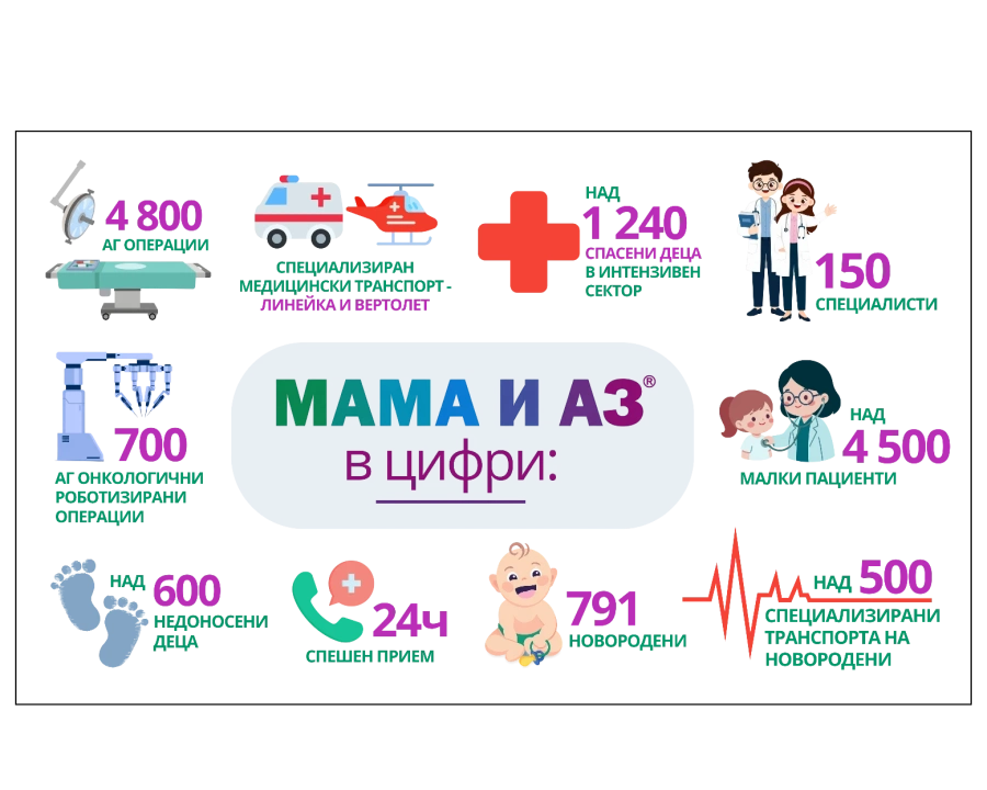 Висока медицинска експертиза, грижа и иновации – ,Мама и Аз’ отбелязва своята трета годишнина